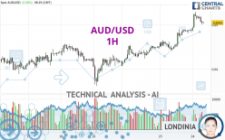 AUD/USD - 1H