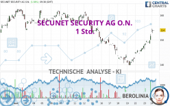 SECUNET SECURITY AG O.N. - 1 Std.