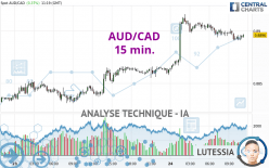 AUD/CAD - 15 min.