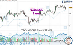 NZD/SGD - 1H