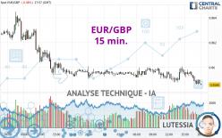 EUR/GBP - 15 min.