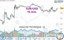 EUR/USD - 15 min.