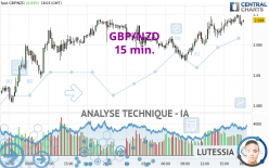 GBP/NZD - 15 min.