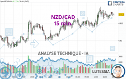 NZD/CAD - 15 min.