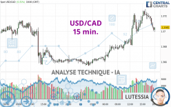 USD/CAD - 15 min.