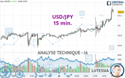 USD/JPY - 15 min.