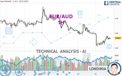 EUR/AUD - 1H