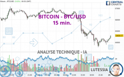 BITCOIN - BTC/USD - 15 min.