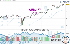 AUD/JPY - 1H