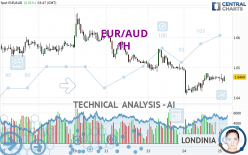 EUR/AUD - 1H