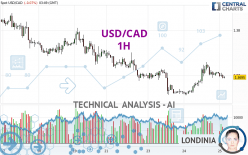 USD/CAD - 1H