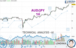 AUD/JPY - 1H