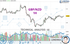 GBP/NZD - 1H