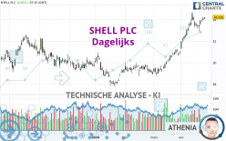 SHELL PLC - Daily