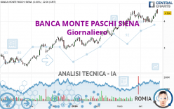 BANCA MONTE PASCHI SIENA - Giornaliero