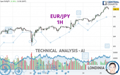 EUR/JPY - 1H