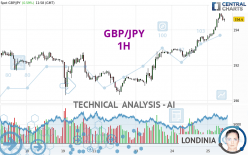 GBP/JPY - 1H