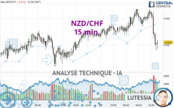 NZD/CHF - 15 min.