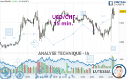 USD/CHF - 15 min.