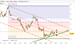 FORVIA - Daily