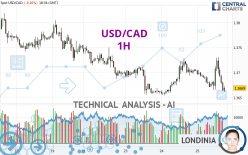USD/CAD - 1H