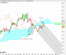 GOLDMAN SACHS GROUP INC. THE - Weekly