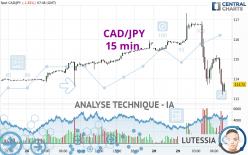 CAD/JPY - 15 min.