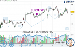 EUR/USD - 1H