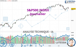 S&P500 INDEX - Dagelijks