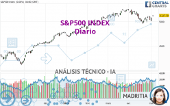 S&P500 INDEX - Giornaliero