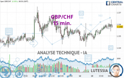 GBP/CHF - 15 min.