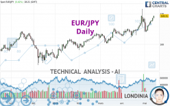 EUR/JPY - Daily