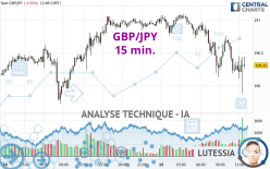 GBP/JPY - 15 min.