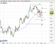 EUR/JPY - 4H