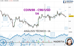 COIN98 - C98/USD - 1 uur