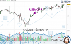 USD/CHF - 1H