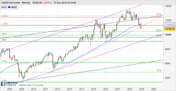 DAX40 PERF INDEX - Monthly