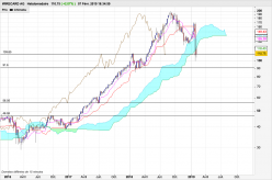 WIRECARD AG - Hebdomadaire