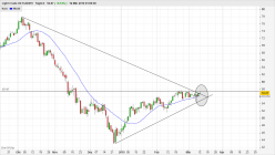 WTI CRUDE OIL - Dagelijks