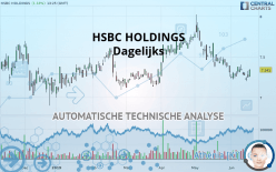 HSBC HOLDINGS - Dagelijks