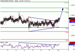 EUR/CHF - 30 min.