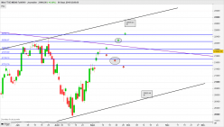 FTSE 100 - Journalier