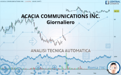ACACIA COMMUNICATIONS INC. - Giornaliero