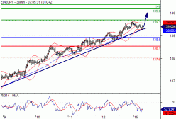 EUR/JPY - 30 min.