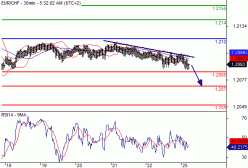 EUR/CHF - 30 min.