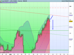 EUR/JPY - 15 min.