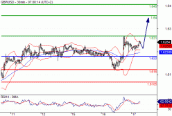 GBP/USD - 30 min.