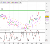 GBP/USD - Dagelijks