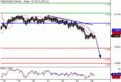 EUR/CHF - 30 min.