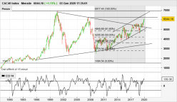 CAC40 INDEX - Maandelijks